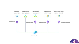 API Management
ms-bootcamp-apim
API Backend Functions
ms-bootcamp-func-api
Service Bus Processor Functions
ms-bootcamp-func-edmslink
Logic App Standard
ms-bootcamp-logicapp
ms-bootcamp-apim
Logic App Consumption
Railcar-Loaded-Receiver
ms-bootcamp-logs
ms-bootcamp-logicapp ms-bootcamp-func-api ms-bootcamp-func-edmslink
 