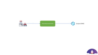Plant Measurement Data Synapse (EDMS)
 
