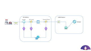Plant Measurement Data
Synapse
Plant Measurement Data
EDMS Platform
EAI Platform
API Mgmt API Functions Processor Functions
 