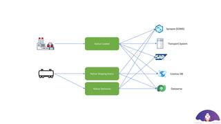 Railcar Loaded
Railcar Shipping Status
Railcar Delivered
Synapse (EDMS)
Cosmos DB
Dataverse
Transport System
 