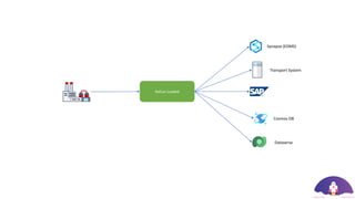 Railcar Loaded
Synapse (EDMS)
Cosmos DB
Dataverse
Transport System
 