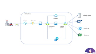 Plant Measurement Data
EAI Platform
API Mgmt API Functions
CONSUMPTION
Logic App
Cosmos DB
Dataverse
Transport System
STANDARD
Logic App
API Helpers
 