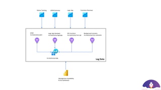 APIM
ms-bootcamp-apim
ms-bootcamp-logs
Logic App Standard
ms-bootcamp-logicapp
API Functions
ms-bootcamp-func-api
Background Functions
ms-bootcamp-func-edmslink
Log Data
Railcar Tracking APIM Overview Logic App Functions Overview
Management Availability
& SLA Dashboard
 