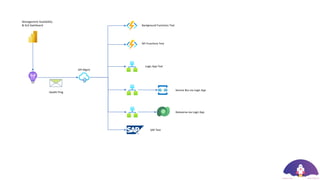 API Mgmt
API Functions Test
Service Bus via Logic App
Health Ping
Background Functions Test
Logic App Test
Dataverse via Logic App
SAP Test
Management Availability
& SLA Dashboard
 