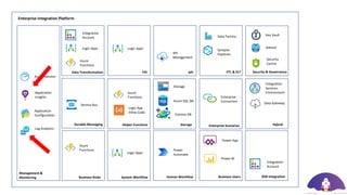 ETL & ELT Security & Governance
Enterprise Integration Platform
Durable Messaging
Data Transformation
Helper Functions Storage Hybrid
EAI API
Enterprise Scenarios
Business Rules System Workflow Human Workflow Business Users B2B Integration
Management &
Monitoring
Power BI
API
Management
Data Factory Key Vault
Logic Apps
Logic Apps
Integration
Account
Integration
Account
Power
Automate
Azure
Functions
Service Bus
Logic Apps
Azure
Functions
Advisor
Security
Centre
Storage
Azure SQL DB
Logic App
Inline Code
Data Gateway
Power App
Integration
Services
Environment
Enterprise
Connectors
Azure Monitor
Application
Insights
Application
Configuration Cosmos DB
Azure
Functions
Log Analytics
Synapse
Pipelines
 