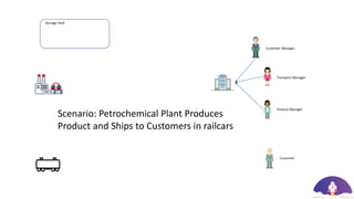 Customer Manager
Transport Manager
Finance Manager
Storage Yard
Customer
Scenario: Petrochemical Plant Produces
Product and Ships to Customers in railcars
 