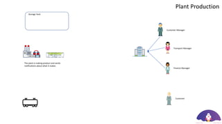 Customer Manager
Transport Manager
Finance Manager
Storage Yard
Customer
The plant is making product and sends
notifications about what it makes
Plant Production
 