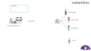 Customer Manager
Transport Manager
Finance Manager
Storage Yard
Customer
Railcar gets loaded with product
Loading Railcars
Send notification
 