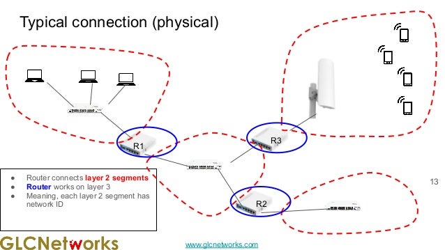 www.glcnetworks.com
Typical connection (physical)
13
R2
R1
R3
● Router connects layer 2 segments
● Router works on layer 3
● Meaning, each layer 2 segment has
network ID
 