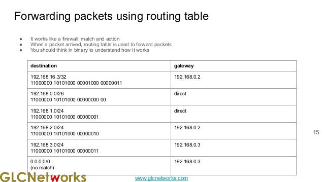 www.glcnetworks.com
Forwarding packets using routing table
● It works like a firewall: match and action
● When a packet arrived, routing table is used to forward packets
● You should think in binary to understand how it works
15
destination gateway
192.168.16.3/32
11000000 10101000 00001000 00000011
192.168.0.2
192.168.0.0/26
11000000 10101000 00000000 00
direct
192.168.1.0/24
11000000 10101000 00000001
direct
192.168.2.0/24
11000000 10101000 00000010
192.168.0.2
192.168.3.0/24
11000000 10101000 00000011
192.168.0.3
0.0.0.0/0
(no match)
192.168.0.3
 