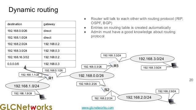www.glcnetworks.com
Dynamic routing
● Router will talk to each other with routing protocol (RIP,
OSPF, BGP)
● Entries on routing table is created automatically
● Admin must have a good knowledge about routing
protocol
20
192.168.0.0/26
R1
192.168.0.1/26
192.168.0.3/26
192.168.0.2/26
R3
R2
192.168.1.0/24
192.168.2.0/24
192.168.3.0/24
192.168.3.3/24
192.168.3.9/24
192.168.2.9/24
192.168.2.2/24
192.168.1.1/24
192.168.1.9/24
destination gateway
192.168.0.0/26 direct
192.168.1.0/24 direct
192.168.2.0/24 192.168.0.2
192.168.3.0/24 192.168.0.3
192.168.16.3/32 192.168.0.2
0.0.0.0/0 192.168.0.3
 