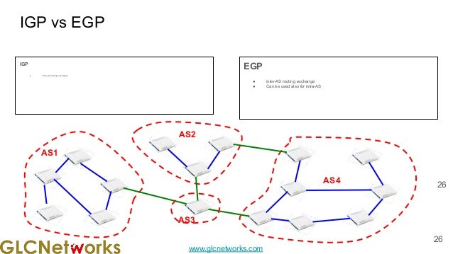 www.glcnetworks.com
AS1
IGP vs EGP
IGP
● intra-AS routing exchange
EGP
● inter-AS routing exchange
● Can be used also for intra-AS
26
26
AS4
AS3
AS2
 