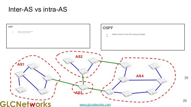 www.glcnetworks.com
AS1
Inter-AS vs intra-AS
BGP
● Mainly for inter-AS routing exchange
● Can be used also for intra-AS
OSPF
● Mainly used for intra-AS routing exchange
●
29
29
AS4
AS3
AS2
 