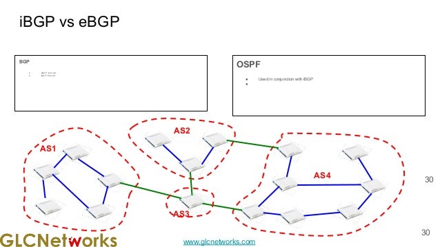 www.glcnetworks.com
AS1
iBGP vs eBGP
BGP
● eBGP: inter-AS
● iBGP: intra-AS
OSPF
● Used in conjunction with iBGP
●
30
30
AS4
AS3
AS2
 