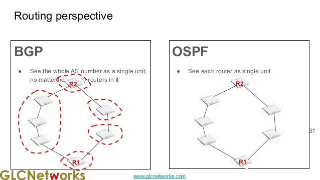 www.glcnetworks.com
Routing perspective
BGP
● See the whole AS number as a single unit,
no matter how many routers in it
OSPF
● See each router as single unit
31
R2
R1
R2
R1
 
