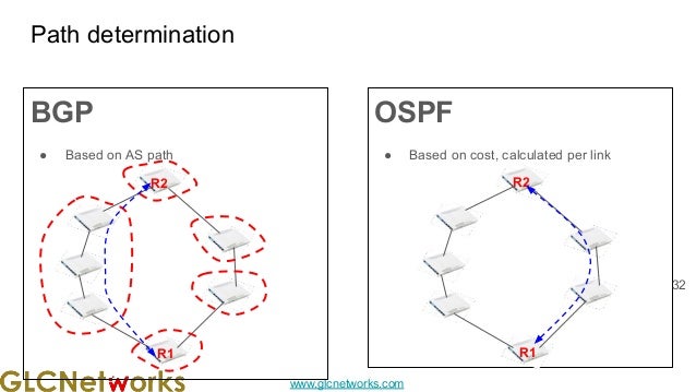 www.glcnetworks.com
Path determination
BGP
● Based on AS path
OSPF
● Based on cost, calculated per link
32
R2
R1
R2
R1
 