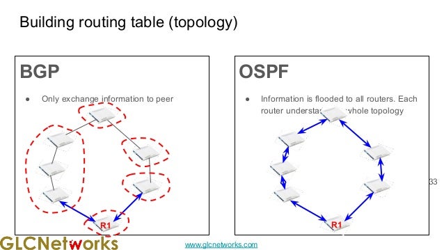 www.glcnetworks.com
Building routing table (topology)
BGP
● Only exchange information to peer
OSPF
● Information is flooded to all routers. Each
router understand the whole topology
33
R1 R1
 