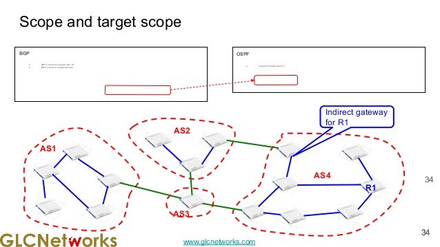 www.glcnetworks.com
BGP
● eBGP. scope=40, target-scope=10
● iBGP. scope=40, target-scope=30
Scope and target scope
OSPF
● scope=20, target-scope=10
34
AS1
34
34
AS4
AS3
AS2
R1
Indirect gateway
for R1
 