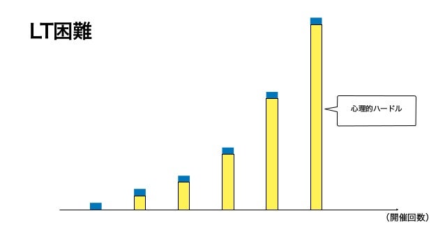 LT困難
心理的ハードル
（開催回数）
 