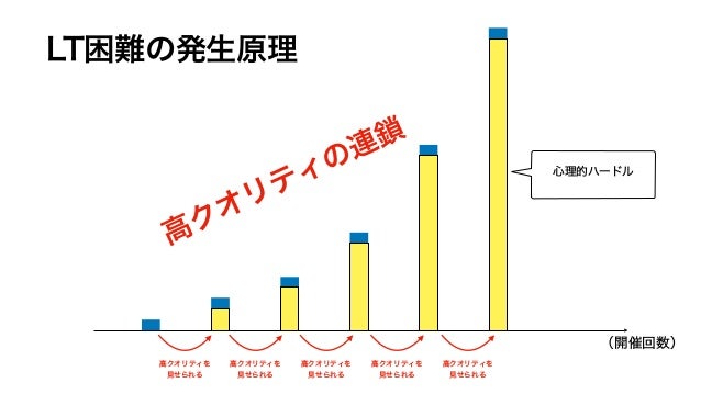 LT困難の発生原理
（開催回数）
心理的ハードル
高クオリティを
見せられる
高クオリティを
見せられる
高クオリティを
見せられる
高クオリティを
見せられる
高クオリティを
見せられる
高クオリティの連鎖
 