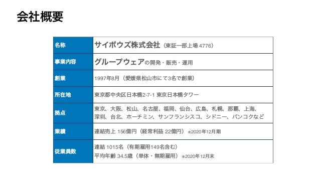 会社概要
名称 サイボウズ株式会社（東証一部上場 4776）
事業内容 グループウェアの開発・販売・運用
創業 1997年8月（愛媛県松山市にて3名で創業）
所在地 東京都中央区日本橋2-7-1 東京日本橋タワー
拠点
東京、大阪、松山、名古屋、福岡、仙台、広島、札幌、那覇、上海、
深圳、台北、ホーチミン、サンフランシスコ、シドニー、バンコクなど
業績 連結売上 156億円（経常利益 22億円） ※2020年12月期
従業員数
連結 1015名（有期雇用149名含む）


平均年齢 34.5歳（単体・無期雇用） ※2020年12月末
 
