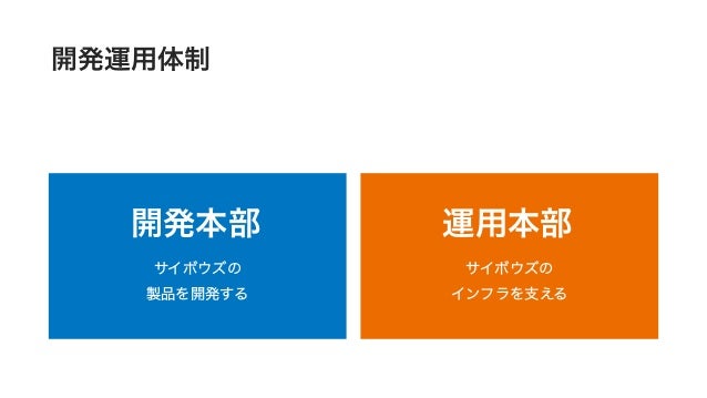 組織⽀援
開発運用体制
運用本部
開発本部
サイボウズの
インフラを支える
サイボウズの
製品を開発する
 