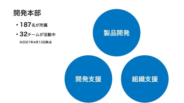 • 187名が所属
• 32チームが活動中
 ※2021年4月13日時点
開発支援
開発本部
製品開発
組織支援
 