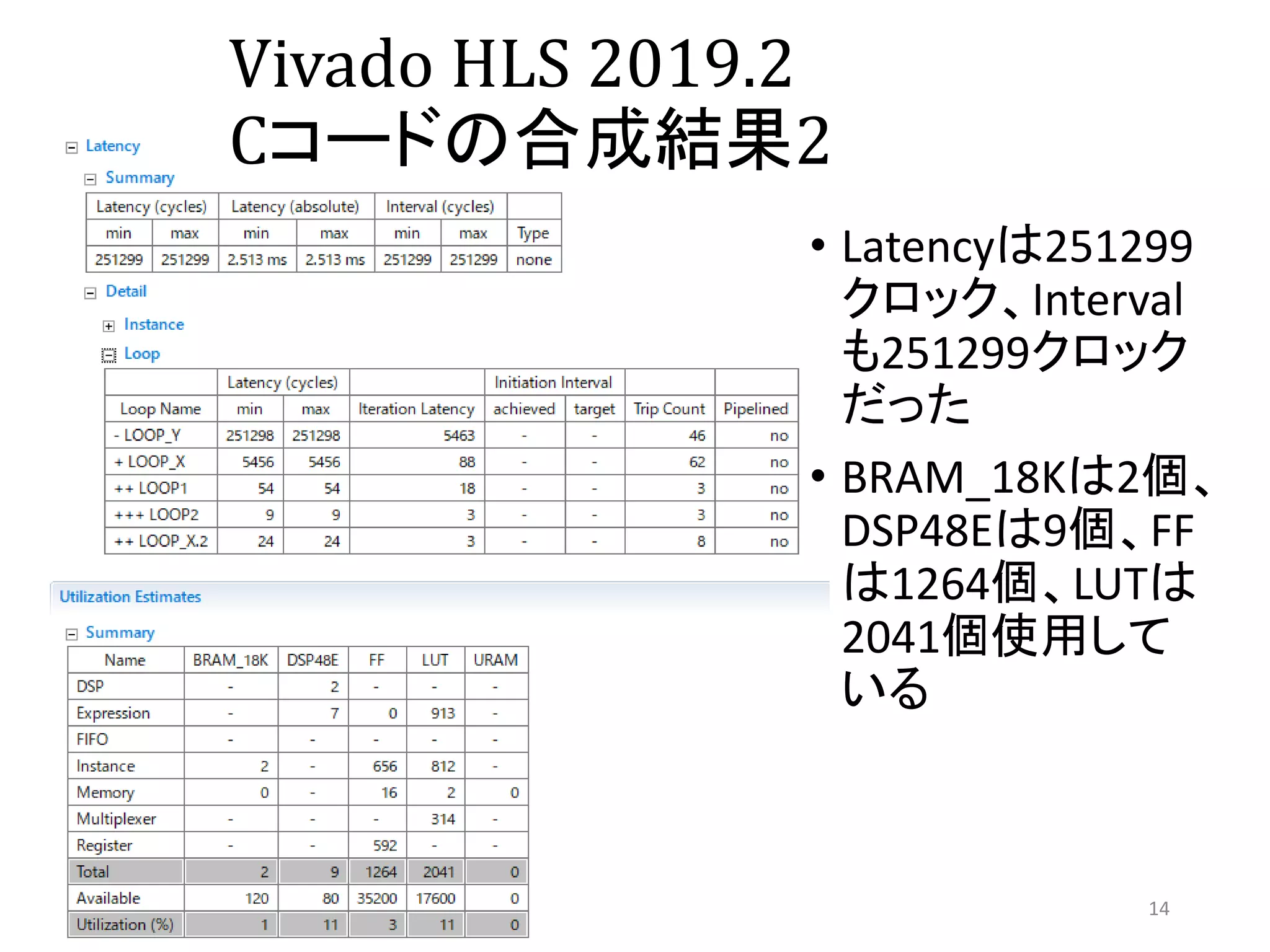Vivado HLS 2019.2
Cコードの合成結果2
• Latencyは251299
クロック、Interval
も251299クロック
だった
• BRAM_18Kは2個、
DSP48Eは9個、FF
は1264個、LUTは
2041個使用して
いる
14
 