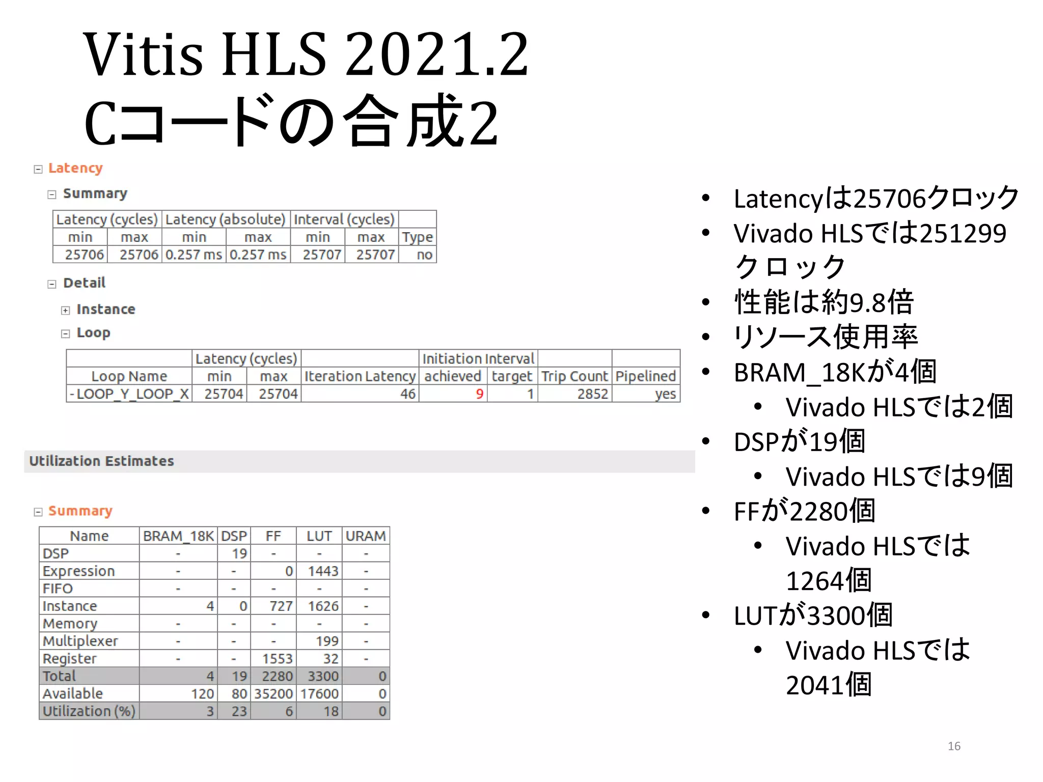 16
Vitis HLS 2021.2
Cコードの合成2
• Latencyは25706クロック
• Vivado HLSでは251299
クロック
• 性能は約9.8倍
• リソース使用率
• BRAM_18Kが4個
• Vivado HLSでは2個
• DSPが19個
• Vivado HLSでは9個
• FFが2280個
• Vivado HLSでは
1264個
• LUTが3300個
• Vivado HLSでは
2041個
 