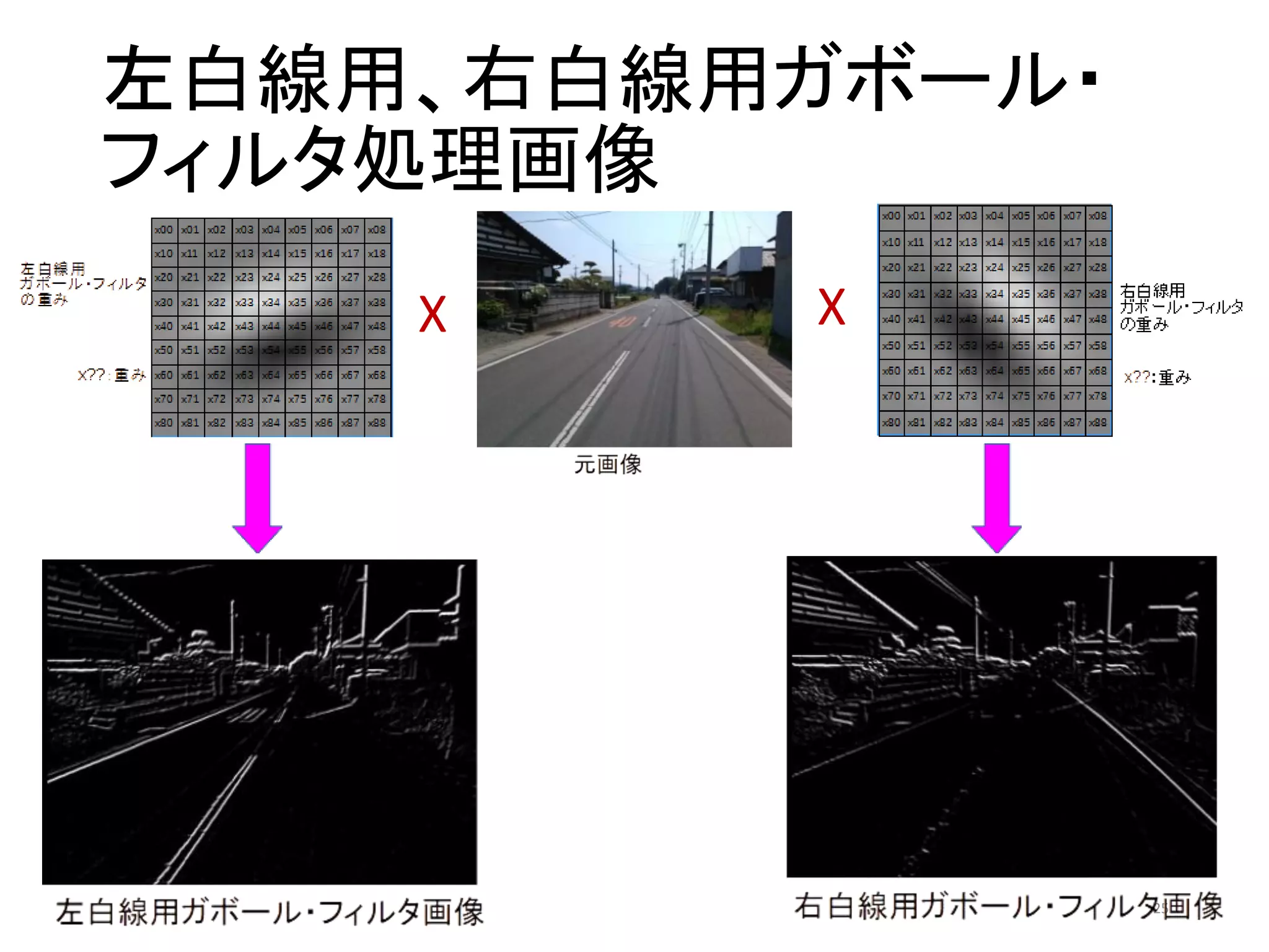 左白線用、右白線用ガボール・
フィルタ処理画像
25
X X
 