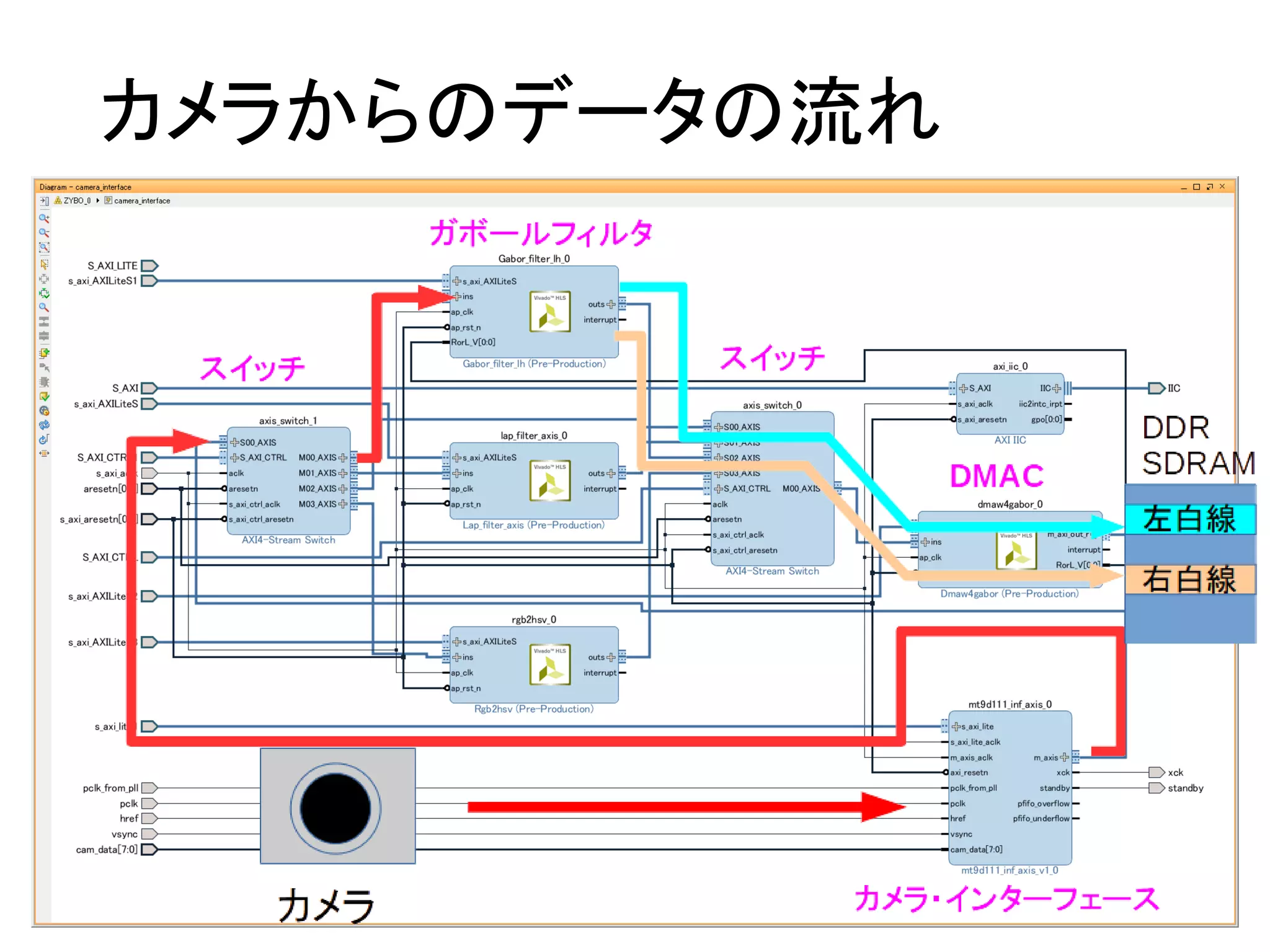 カメラからのデータの流れ
27
 