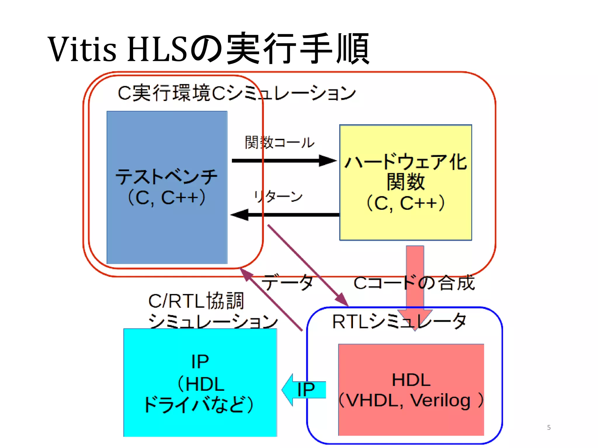 Vitis HLSの実行手順
5
 