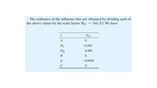 Topic2_Influence Lines for Statically Indeterminate Beams.pptx