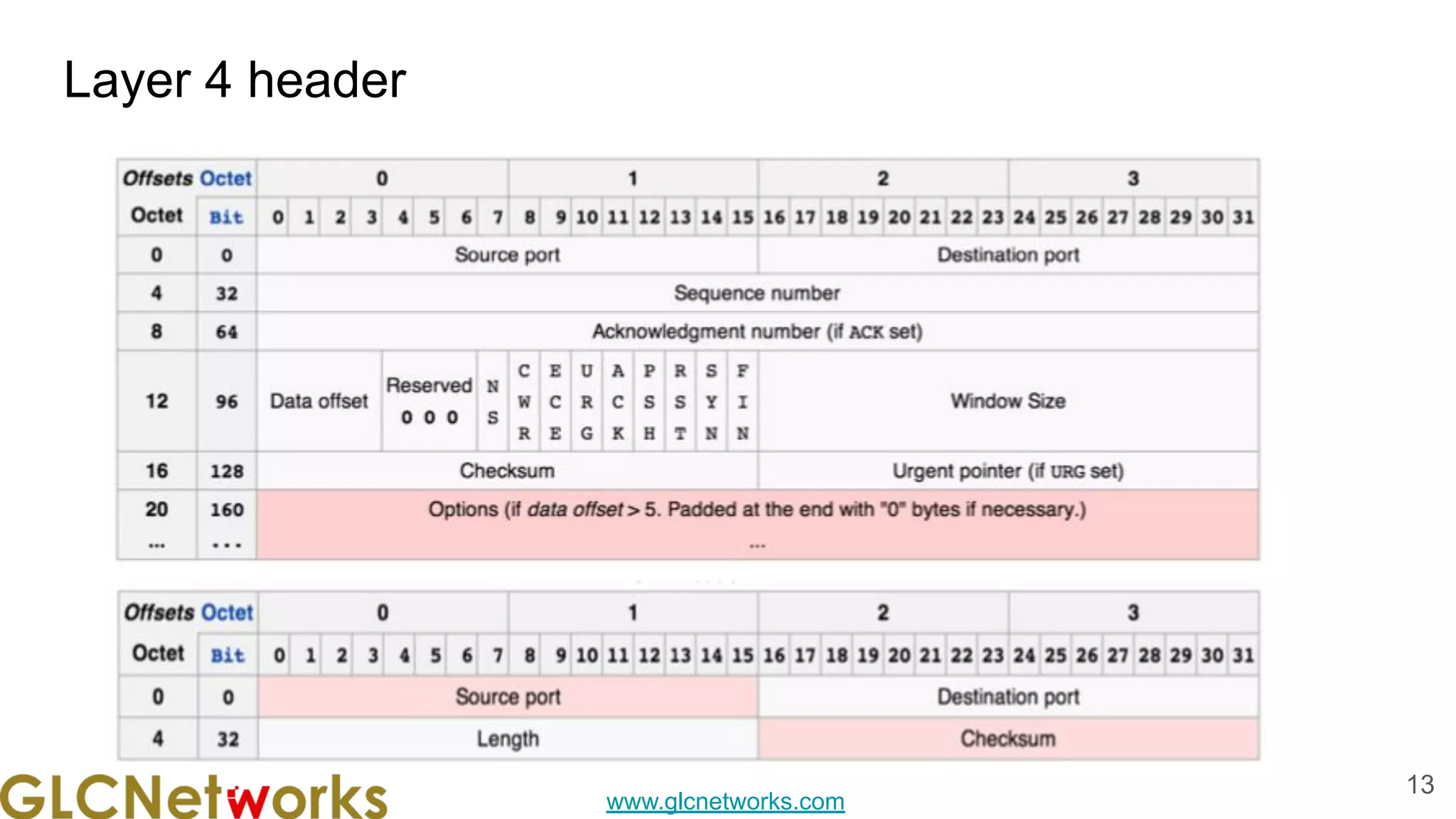 www.glcnetworks.com
Layer 4 header
13
 
