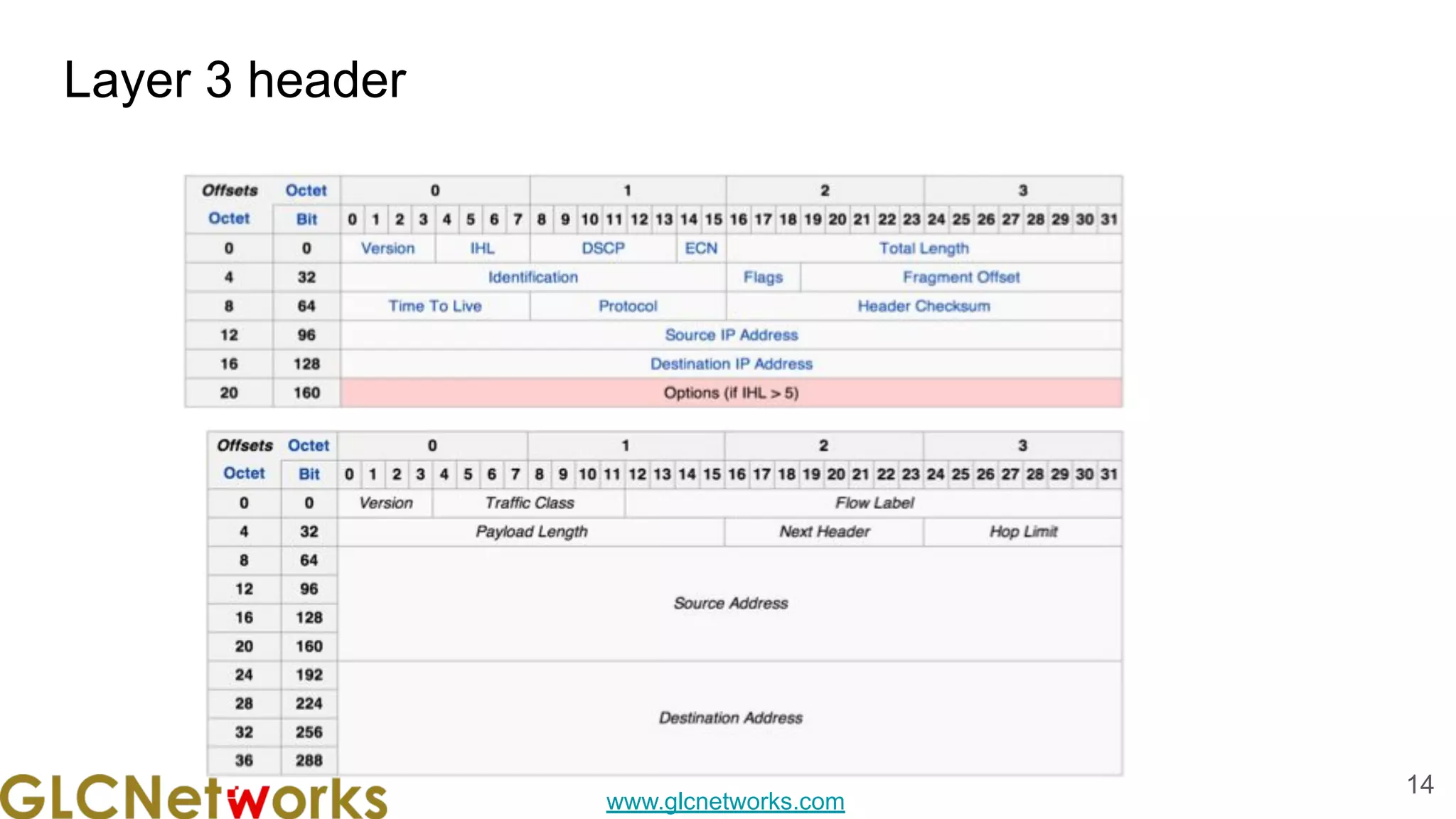 www.glcnetworks.com
Layer 3 header
14
 