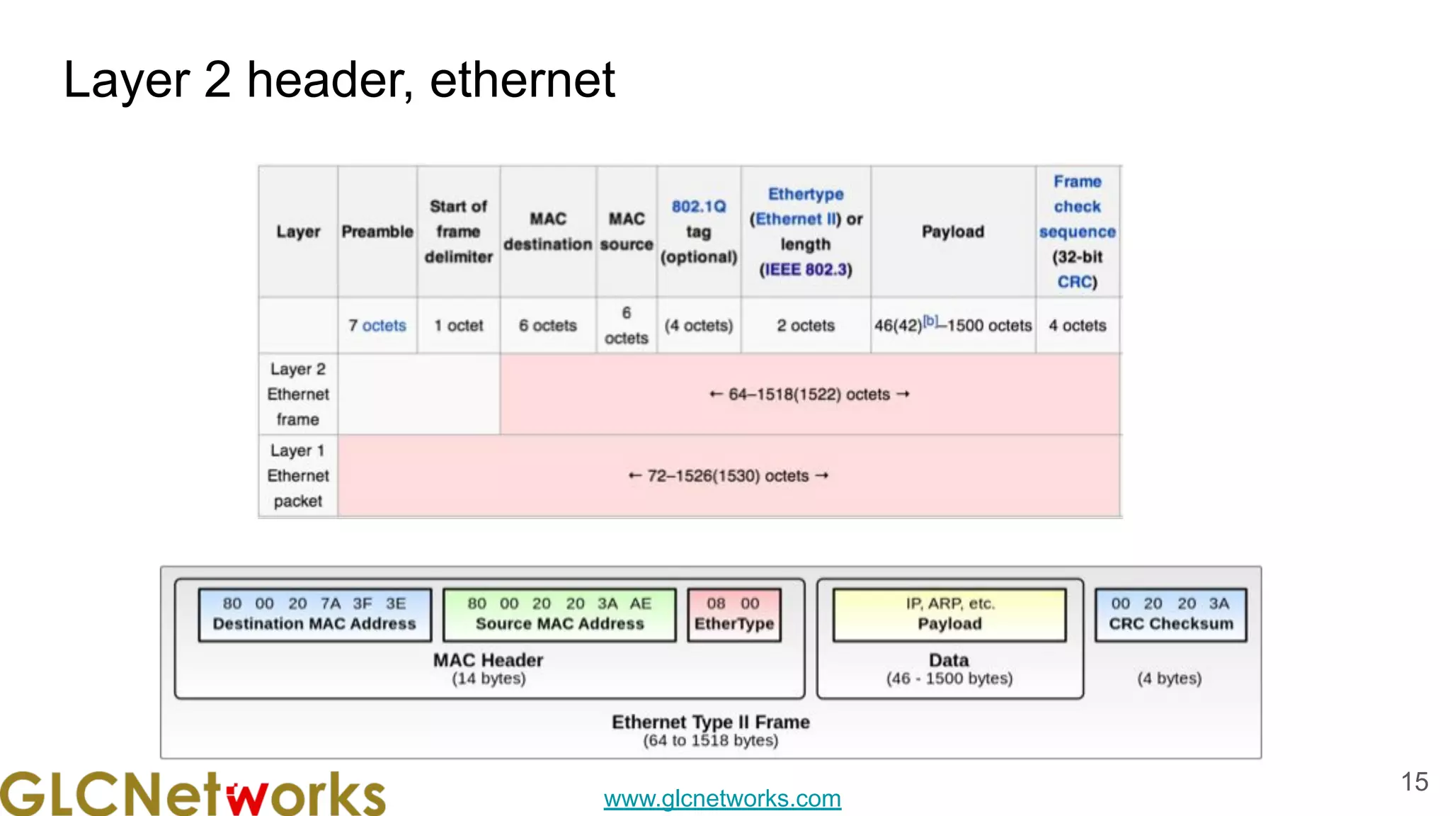 www.glcnetworks.com
Layer 2 header, ethernet
15
 