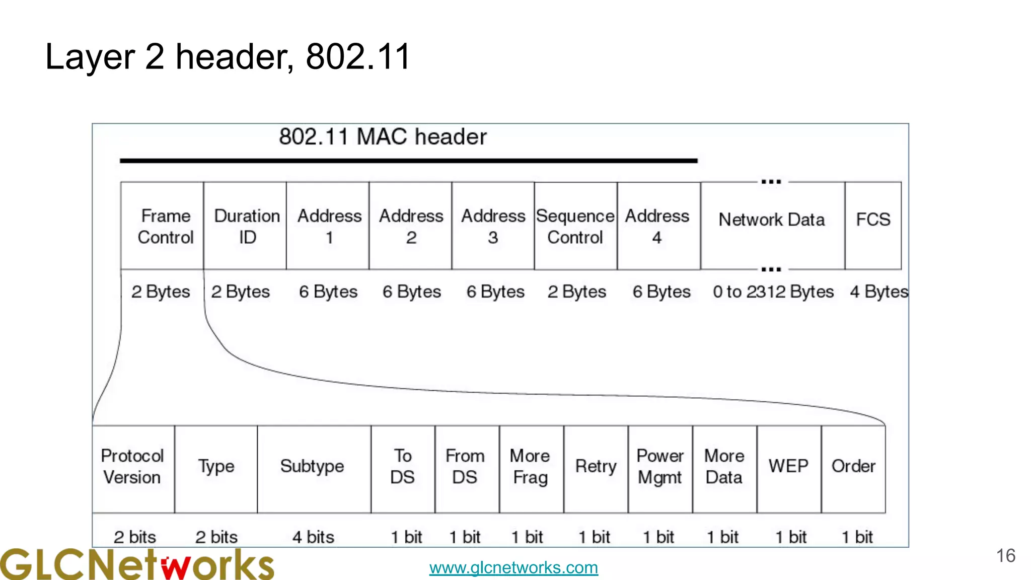 www.glcnetworks.com
Layer 2 header, 802.11
16
 