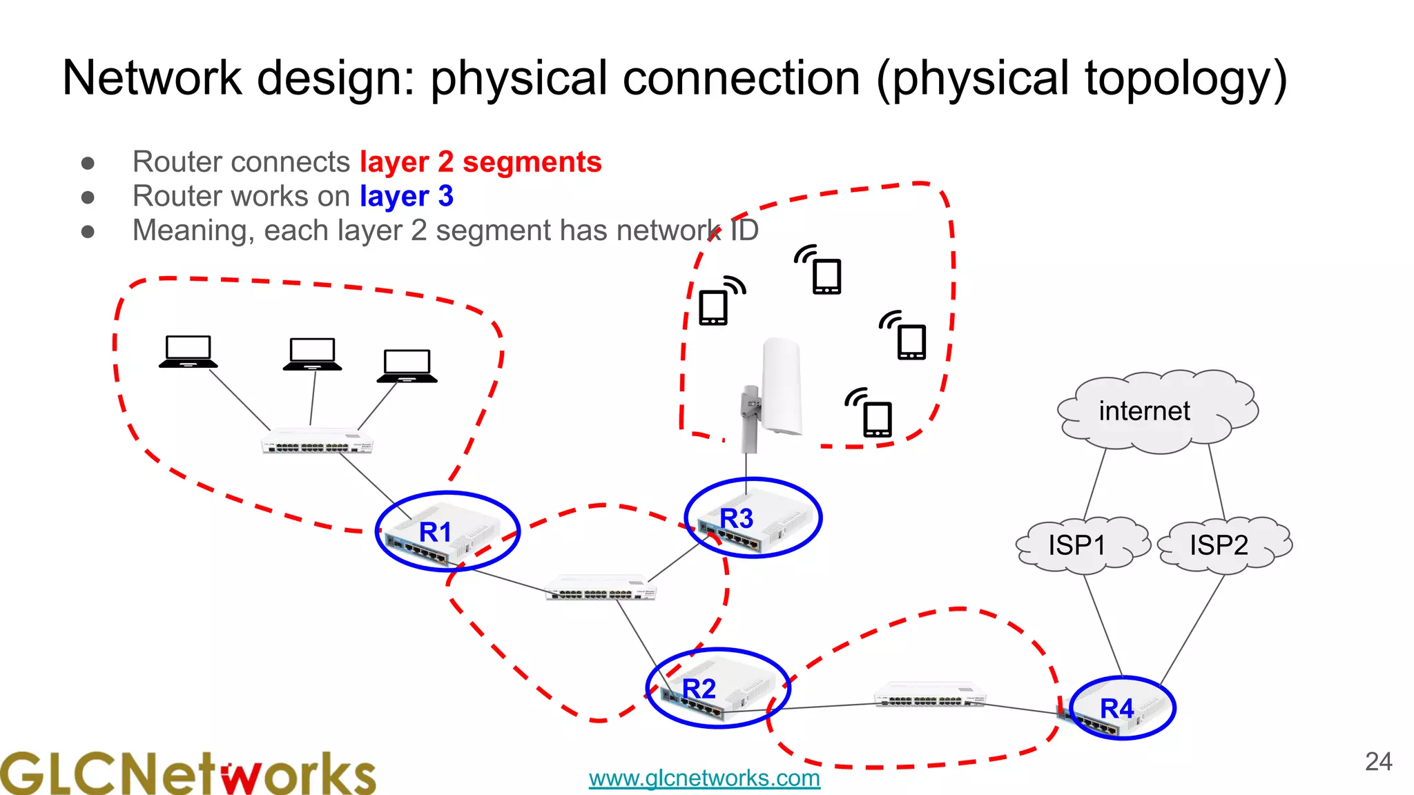 www.glcnetworks.com
Network design: physical connection (physical topology)
● Router connects layer 2 segments
● Router works on layer 3
● Meaning, each layer 2 segment has network ID
24
R1
R2
R3
R4
ISP2
ISP1
internet
 