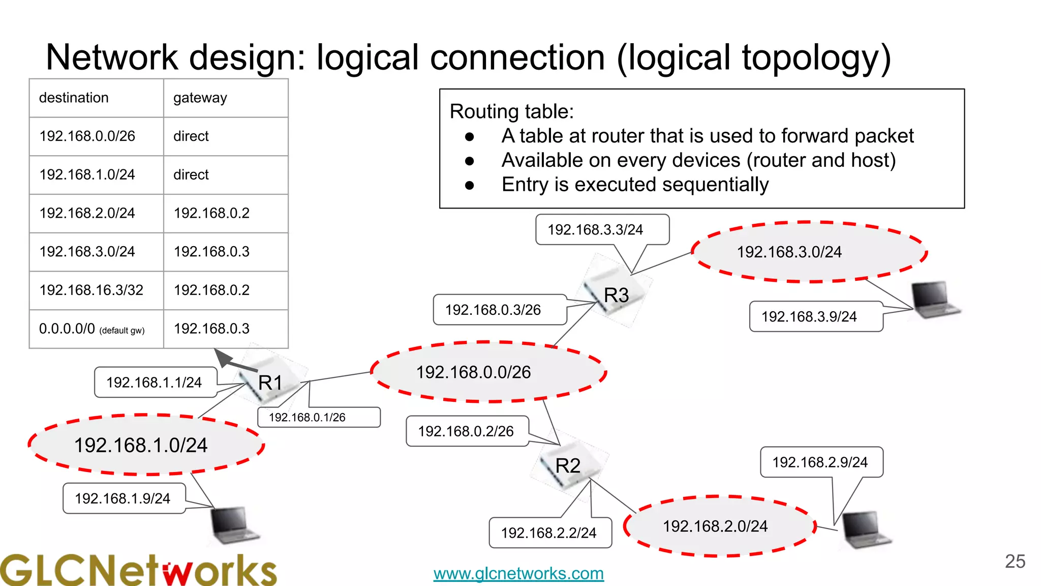 www.glcnetworks.com
Network design: logical connection (logical topology)
25
192.168.0.0/26
R1
192.168.0.1/26
192.168.0.3/26
192.168.0.2/26
R3
R2
192.168.1.0/24
192.168.2.0/24
192.168.3.0/24
192.168.3.3/24
192.168.3.9/24
192.168.2.9/24
192.168.2.2/24
192.168.1.1/24
192.168.1.9/24
destination gateway
192.168.0.0/26 direct
192.168.1.0/24 direct
192.168.2.0/24 192.168.0.2
192.168.3.0/24 192.168.0.3
192.168.16.3/32 192.168.0.2
0.0.0.0/0 (default gw) 192.168.0.3
Routing table:
● A table at router that is used to forward packet
● Available on every devices (router and host)
● Entry is executed sequentially
 