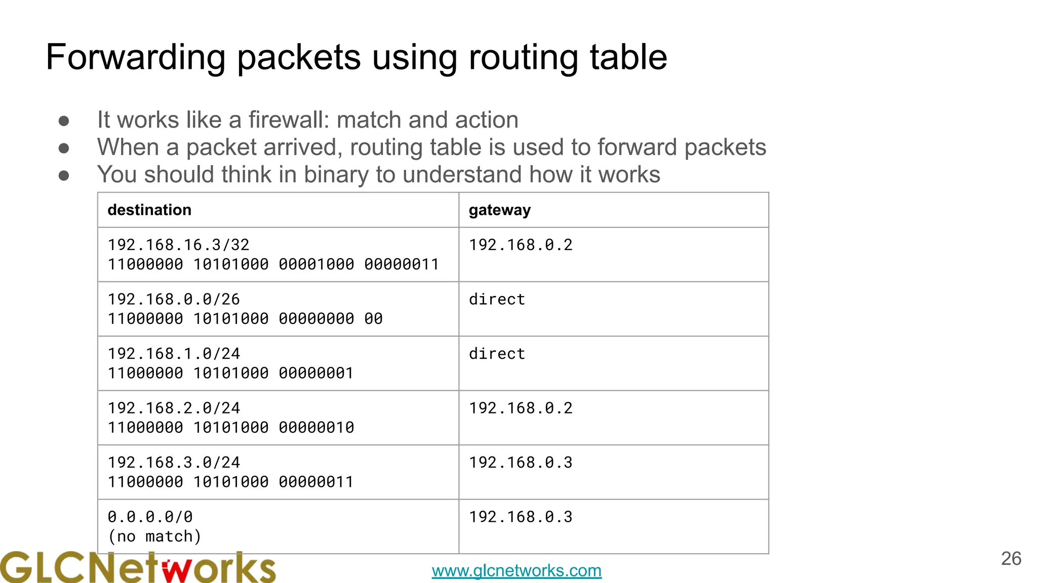 www.glcnetworks.com
Forwarding packets using routing table
● It works like a firewall: match and action
● When a packet arrived, routing table is used to forward packets
● You should think in binary to understand how it works
26
destination gateway
192.168.16.3/32
11000000 10101000 00001000 00000011
192.168.0.2
192.168.0.0/26
11000000 10101000 00000000 00
direct
192.168.1.0/24
11000000 10101000 00000001
direct
192.168.2.0/24
11000000 10101000 00000010
192.168.0.2
192.168.3.0/24
11000000 10101000 00000011
192.168.0.3
0.0.0.0/0
(no match)
192.168.0.3
 