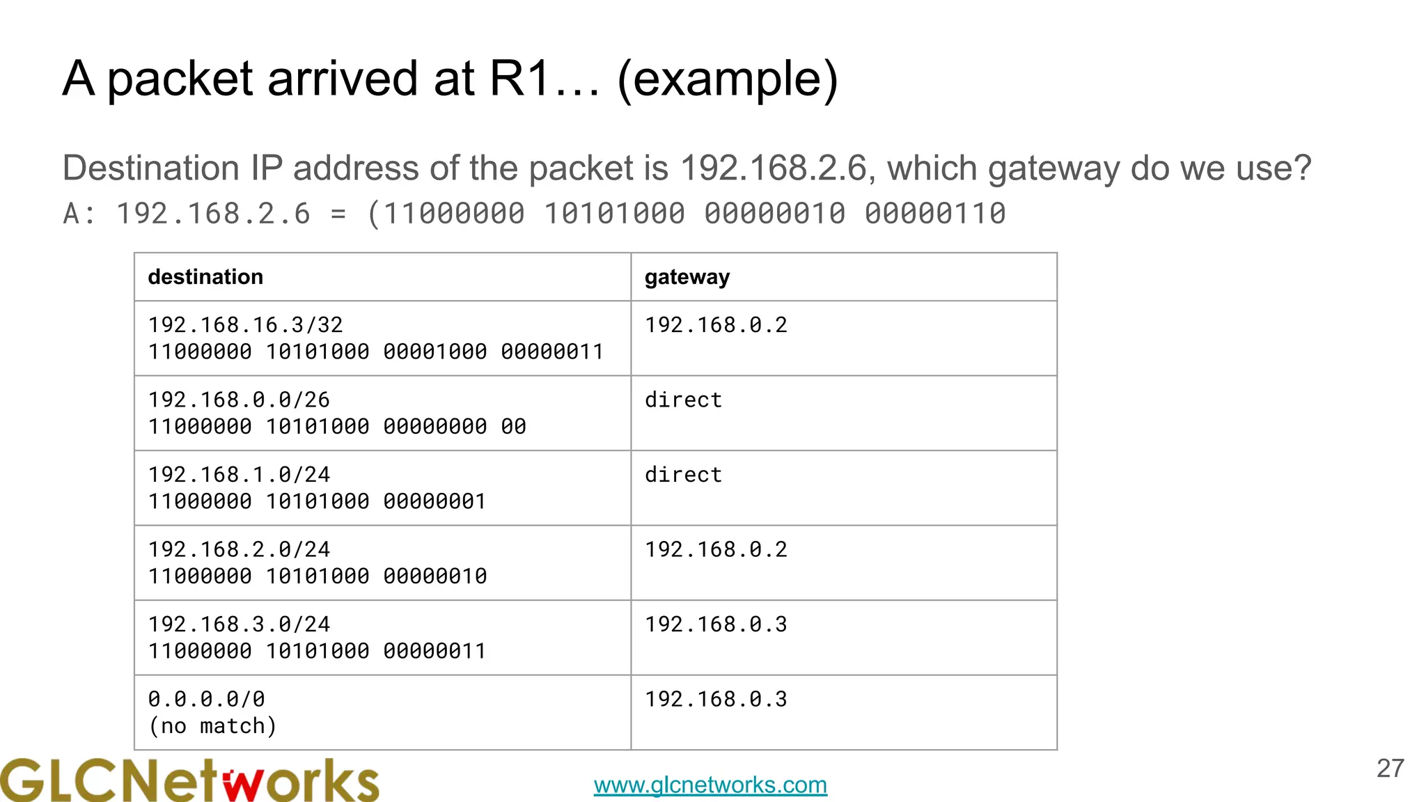 www.glcnetworks.com
A packet arrived at R1… (example)
Destination IP address of the packet is 192.168.2.6, which gateway do we use?
A: 192.168.2.6 = (11000000 10101000 00000010 00000110
27
destination gateway
192.168.16.3/32
11000000 10101000 00001000 00000011
192.168.0.2
192.168.0.0/26
11000000 10101000 00000000 00
direct
192.168.1.0/24
11000000 10101000 00000001
direct
192.168.2.0/24
11000000 10101000 00000010
192.168.0.2
192.168.3.0/24
11000000 10101000 00000011
192.168.0.3
0.0.0.0/0
(no match)
192.168.0.3
 