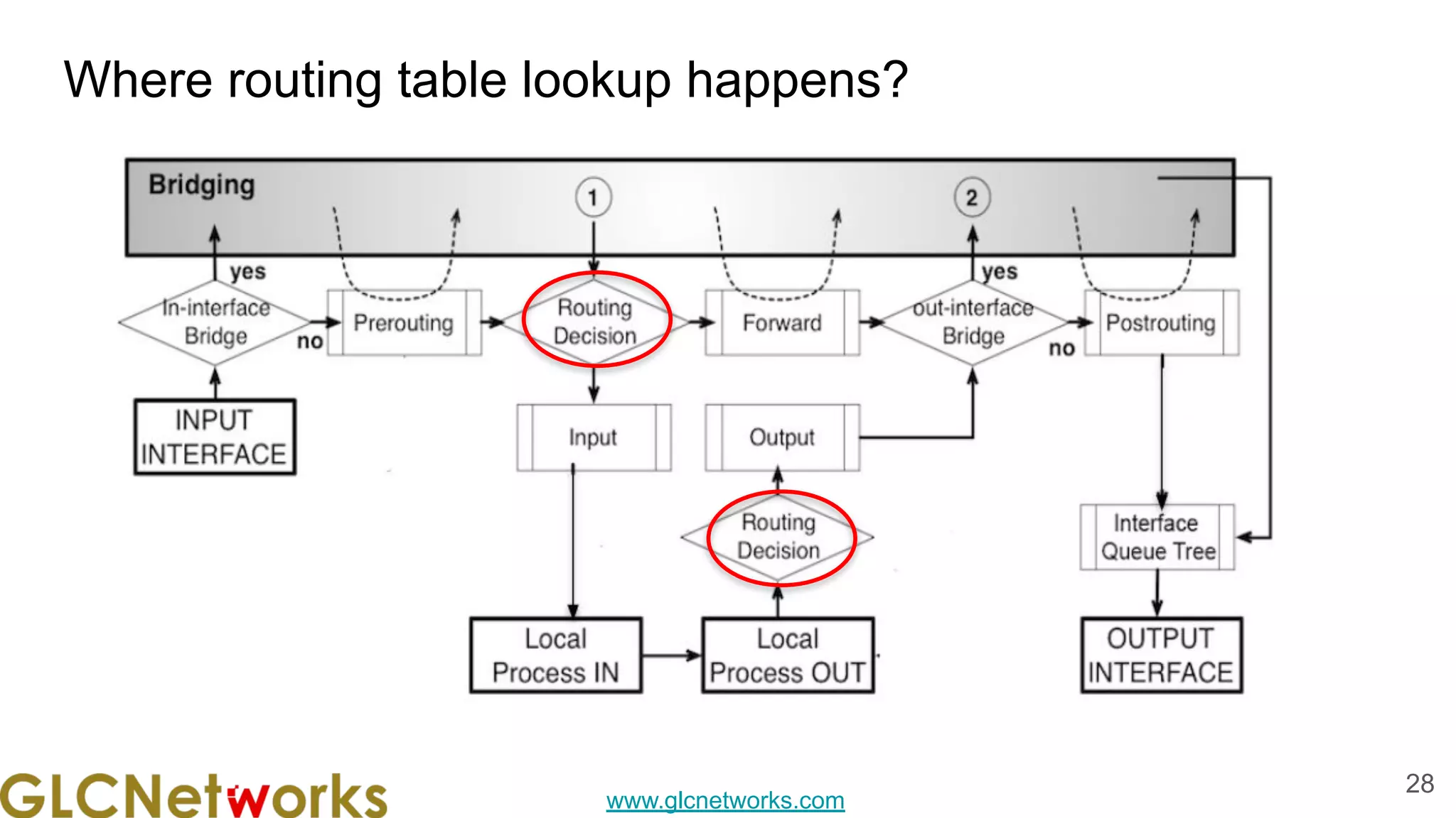 www.glcnetworks.com
Where routing table lookup happens?
28
 