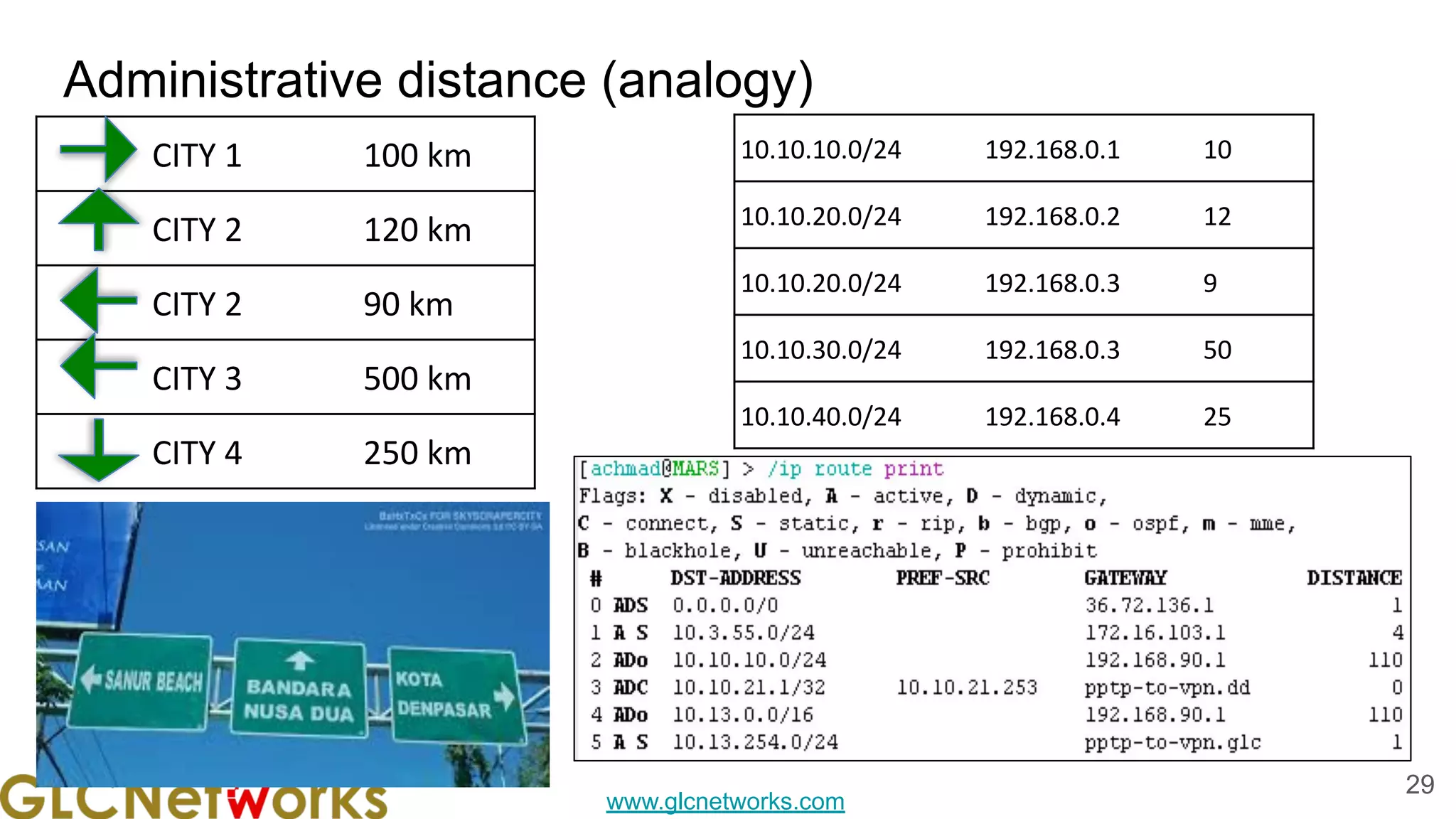 www.glcnetworks.com
Administrative distance (analogy)
29
CITY 1 100 km
CITY 2 120 km
CITY 2 90 km
CITY 3 500 km
CITY 4 250 km
10.10.10.0/24 192.168.0.1 10
10.10.20.0/24 192.168.0.2 12
10.10.20.0/24 192.168.0.3 9
10.10.30.0/24 192.168.0.3 50
10.10.40.0/24 192.168.0.4 25
 