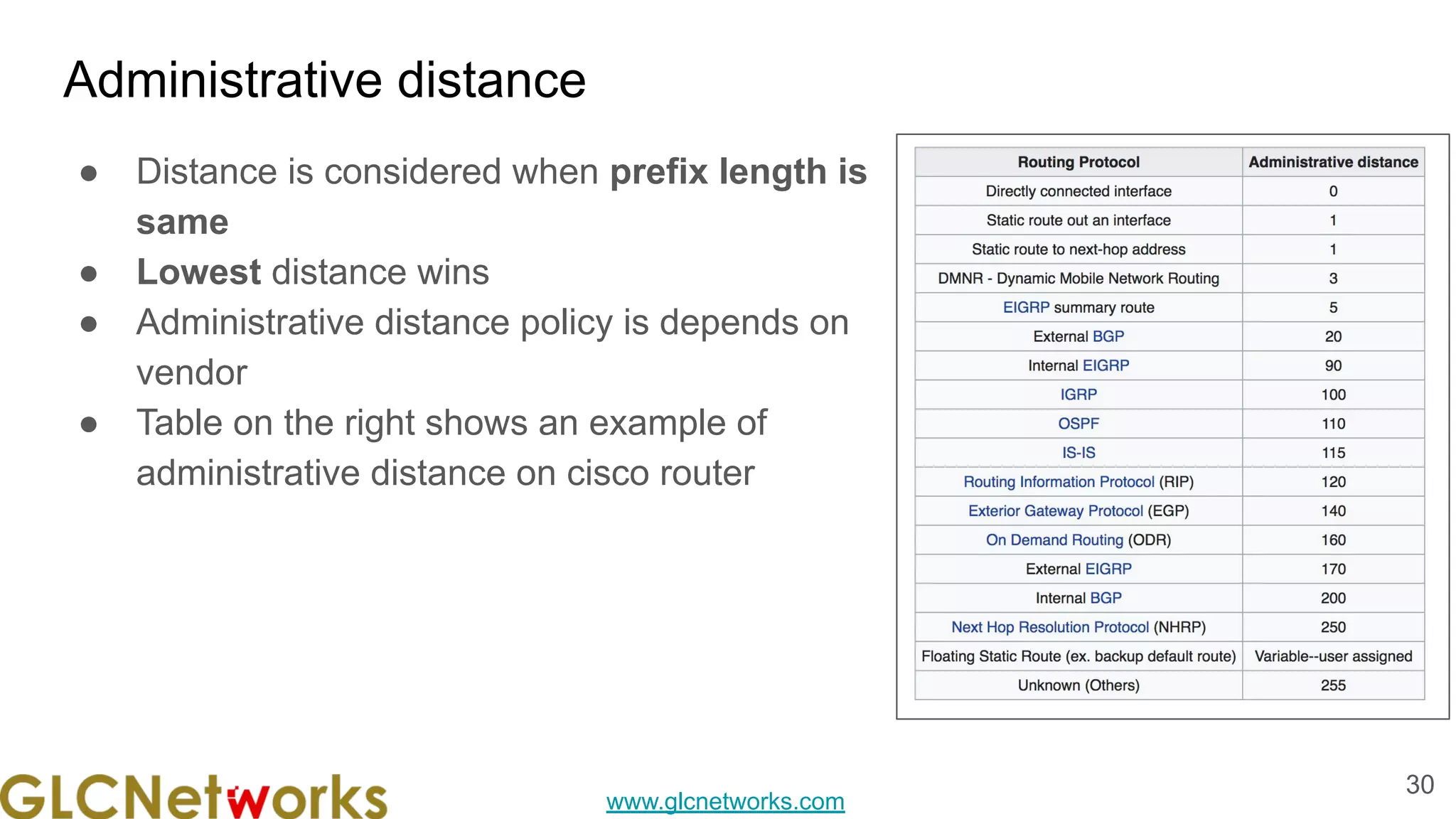 www.glcnetworks.com
Administrative distance
● Distance is considered when prefix length is
same
● Lowest distance wins
● Administrative distance policy is depends on
vendor
● Table on the right shows an example of
administrative distance on cisco router
30
 