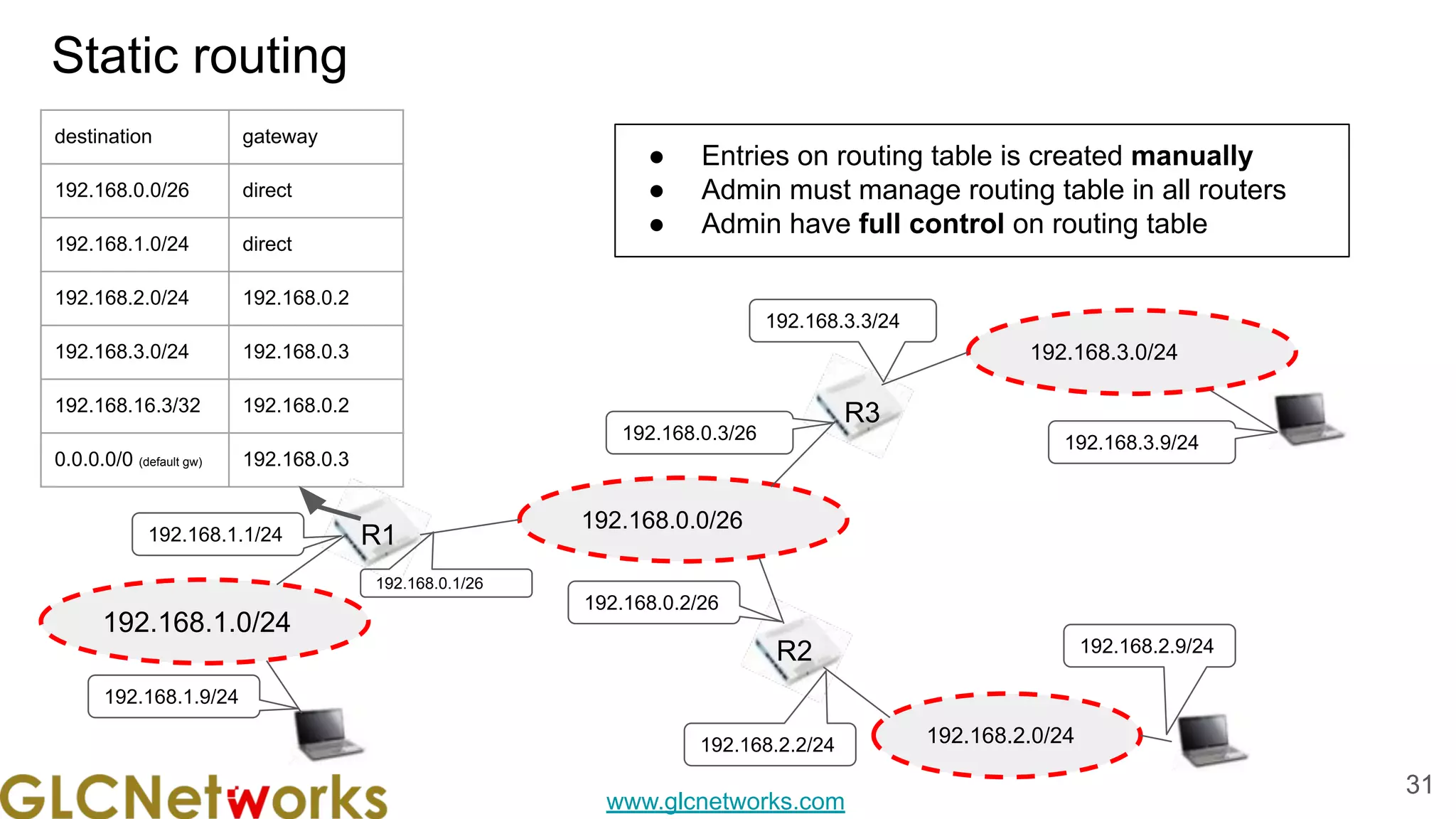 www.glcnetworks.com
Static routing
31
192.168.0.0/26
R1
192.168.0.1/26
192.168.0.3/26
192.168.0.2/26
R3
R2
192.168.1.0/24
192.168.2.0/24
192.168.3.0/24
192.168.3.3/24
192.168.3.9/24
192.168.2.9/24
192.168.2.2/24
192.168.1.1/24
192.168.1.9/24
destination gateway
192.168.0.0/26 direct
192.168.1.0/24 direct
192.168.2.0/24 192.168.0.2
192.168.3.0/24 192.168.0.3
192.168.16.3/32 192.168.0.2
0.0.0.0/0 (default gw) 192.168.0.3
● Entries on routing table is created manually
● Admin must manage routing table in all routers
● Admin have full control on routing table
 