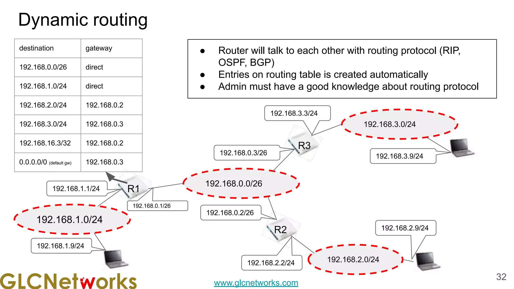 www.glcnetworks.com
Dynamic routing
32
192.168.0.0/26
R1
192.168.0.1/26
192.168.0.3/26
192.168.0.2/26
R3
R2
192.168.1.0/24
192.168.2.0/24
192.168.3.0/24
192.168.3.3/24
192.168.3.9/24
192.168.2.9/24
192.168.2.2/24
192.168.1.1/24
192.168.1.9/24
destination gateway
192.168.0.0/26 direct
192.168.1.0/24 direct
192.168.2.0/24 192.168.0.2
192.168.3.0/24 192.168.0.3
192.168.16.3/32 192.168.0.2
0.0.0.0/0 (default gw) 192.168.0.3
● Router will talk to each other with routing protocol (RIP,
OSPF, BGP)
● Entries on routing table is created automatically
● Admin must have a good knowledge about routing protocol
 