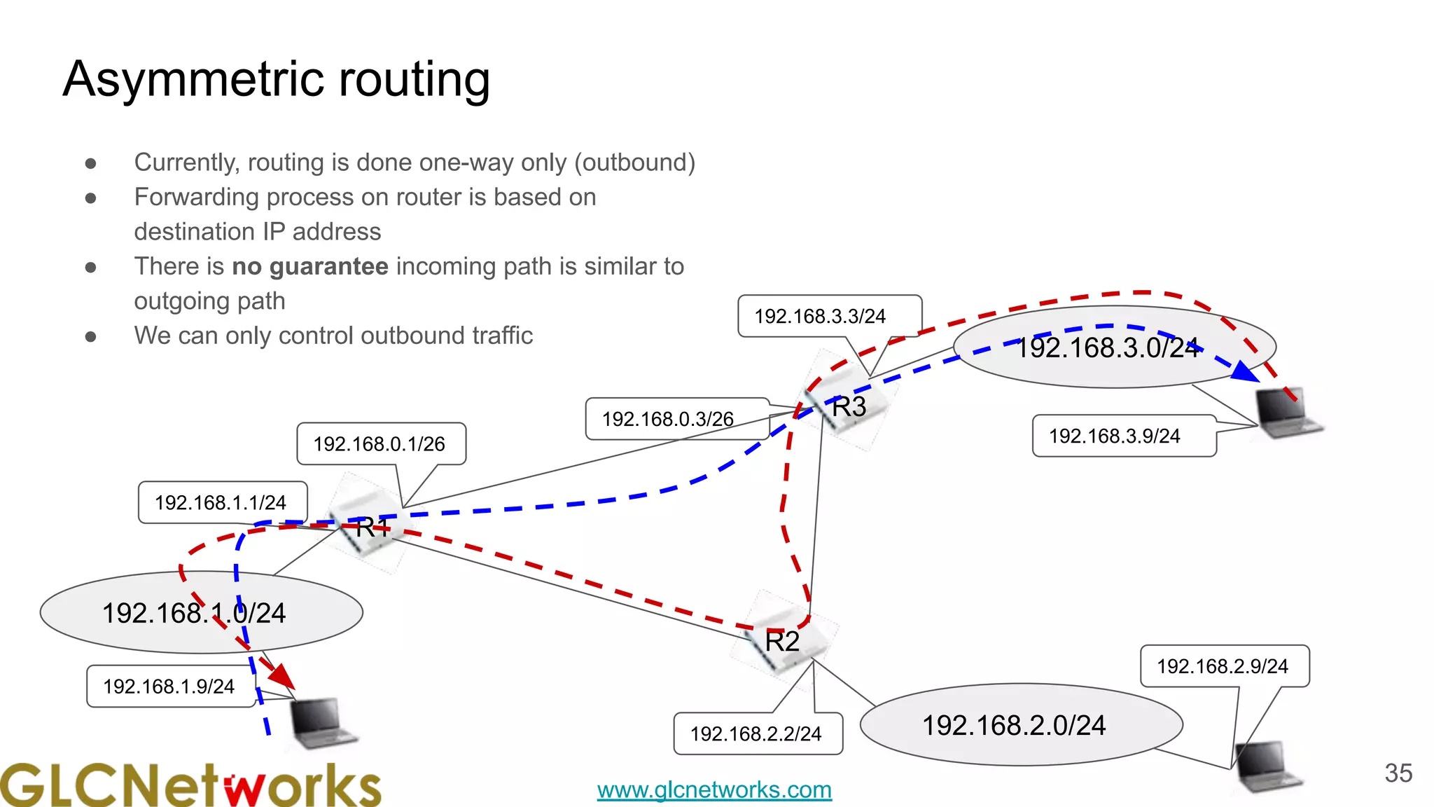 www.glcnetworks.com
Asymmetric routing
● Currently, routing is done one-way only (outbound)
● Forwarding process on router is based on
destination IP address
● There is no guarantee incoming path is similar to
outgoing path
● We can only control outbound traffic
35
R1
192.168.0.1/26
192.168.0.3/26 R3
R2
192.168.1.0/24
192.168.2.0/24
192.168.3.0/24
192.168.3.3/24
192.168.3.9/24
192.168.2.9/24
192.168.2.2/24
192.168.1.1/24
192.168.1.9/24
 