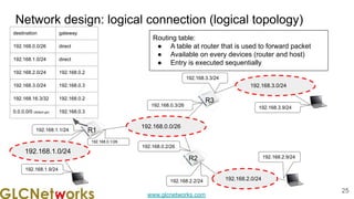 www.glcnetworks.com
Network design: logical connection (logical topology)
25
192.168.0.0/26
R1
192.168.0.1/26
192.168.0.3/26
192.168.0.2/26
R3
R2
192.168.1.0/24
192.168.2.0/24
192.168.3.0/24
192.168.3.3/24
192.168.3.9/24
192.168.2.9/24
192.168.2.2/24
192.168.1.1/24
192.168.1.9/24
destination gateway
192.168.0.0/26 direct
192.168.1.0/24 direct
192.168.2.0/24 192.168.0.2
192.168.3.0/24 192.168.0.3
192.168.16.3/32 192.168.0.2
0.0.0.0/0 (default gw) 192.168.0.3
Routing table:
● A table at router that is used to forward packet
● Available on every devices (router and host)
● Entry is executed sequentially
 