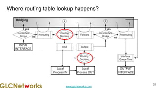 www.glcnetworks.com
Where routing table lookup happens?
28
 