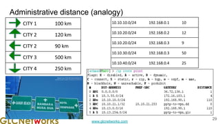 www.glcnetworks.com
Administrative distance (analogy)
29
CITY 1 100 km
CITY 2 120 km
CITY 2 90 km
CITY 3 500 km
CITY 4 250 km
10.10.10.0/24 192.168.0.1 10
10.10.20.0/24 192.168.0.2 12
10.10.20.0/24 192.168.0.3 9
10.10.30.0/24 192.168.0.3 50
10.10.40.0/24 192.168.0.4 25
 